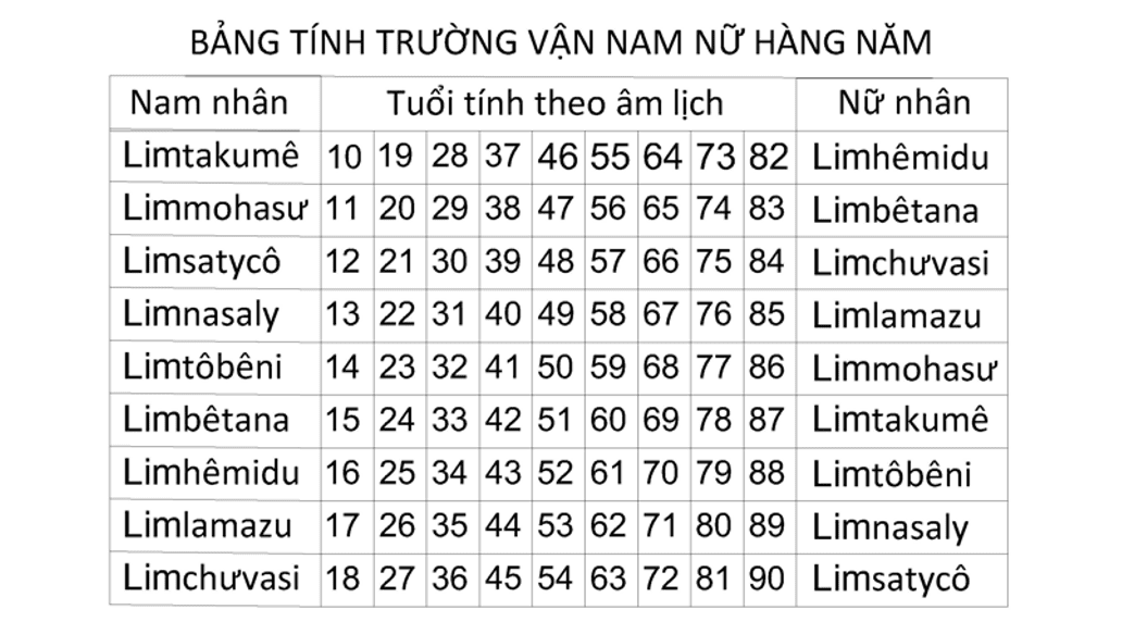 Bảng tính Trường Vận Nam/Nữ hàng năm