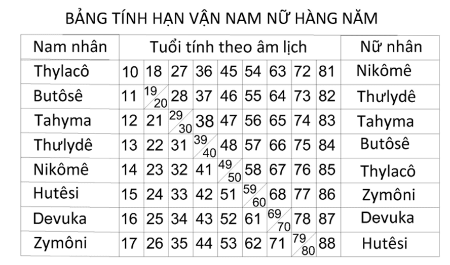Bảng tính Hạn Vận Nam/Nữ hàng năm