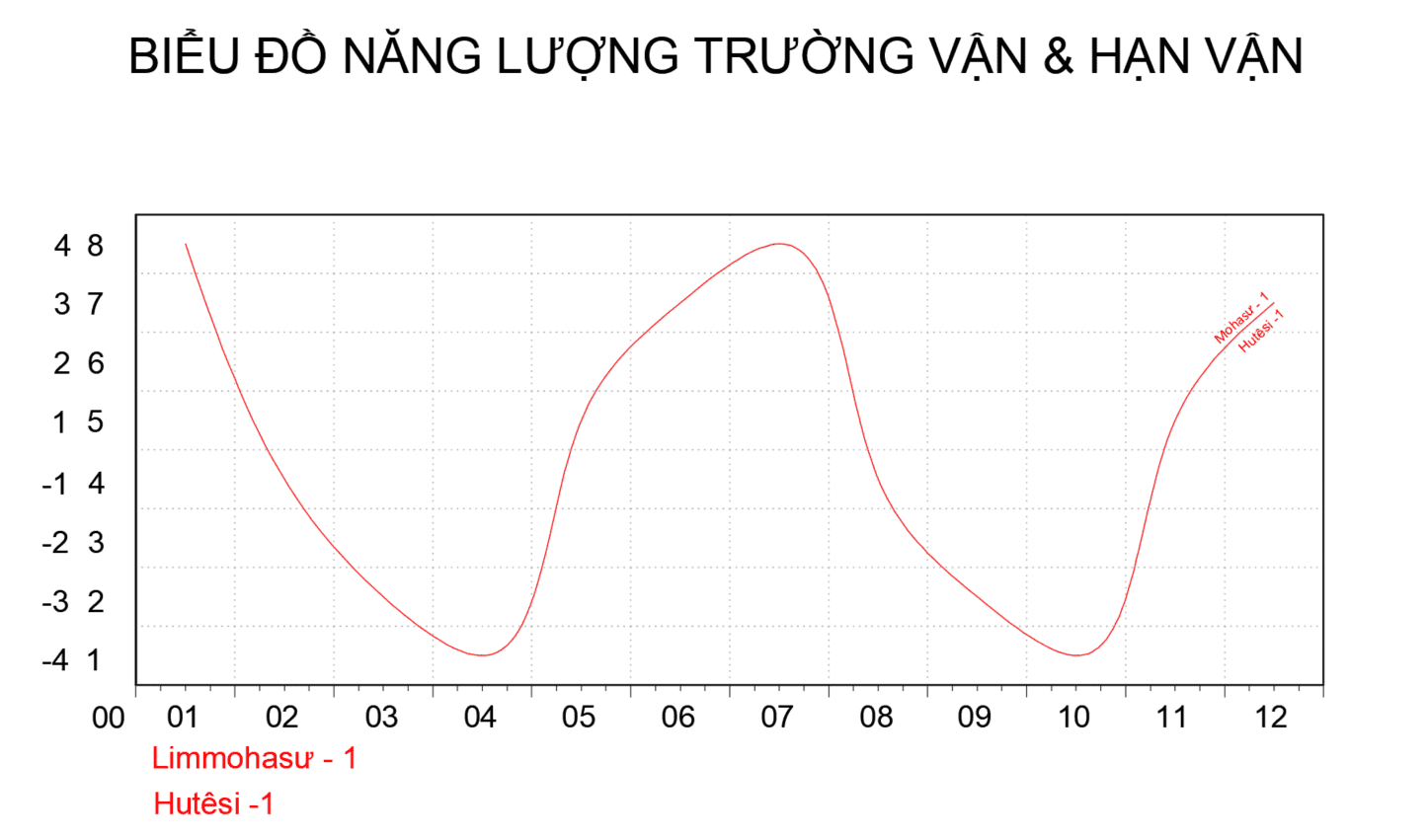 Biểu đồ năng lượng Trường Vận & Hạn Vận Limmohasư-1, Hutêsi-1