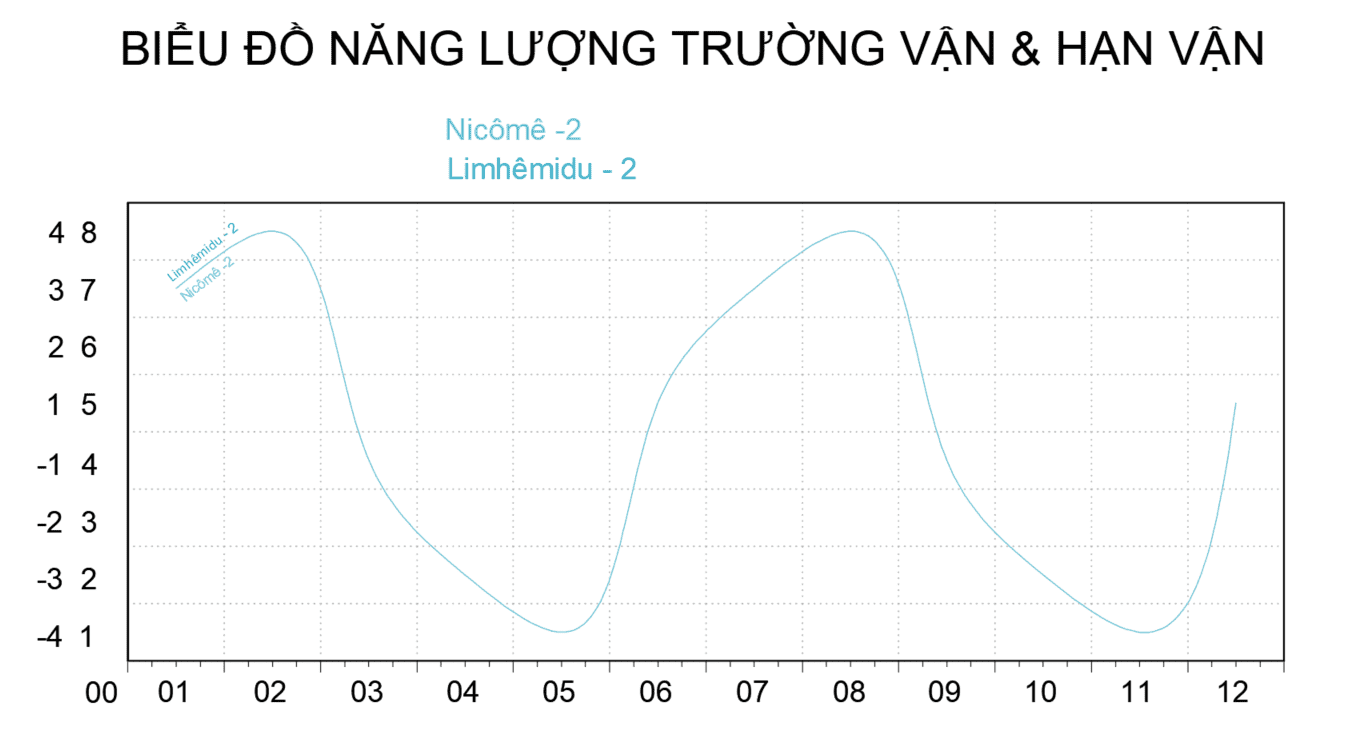Biểu đồ năng lượng Trường Vận & Hạn Vận Nicômê -2, Limhêmidu-2